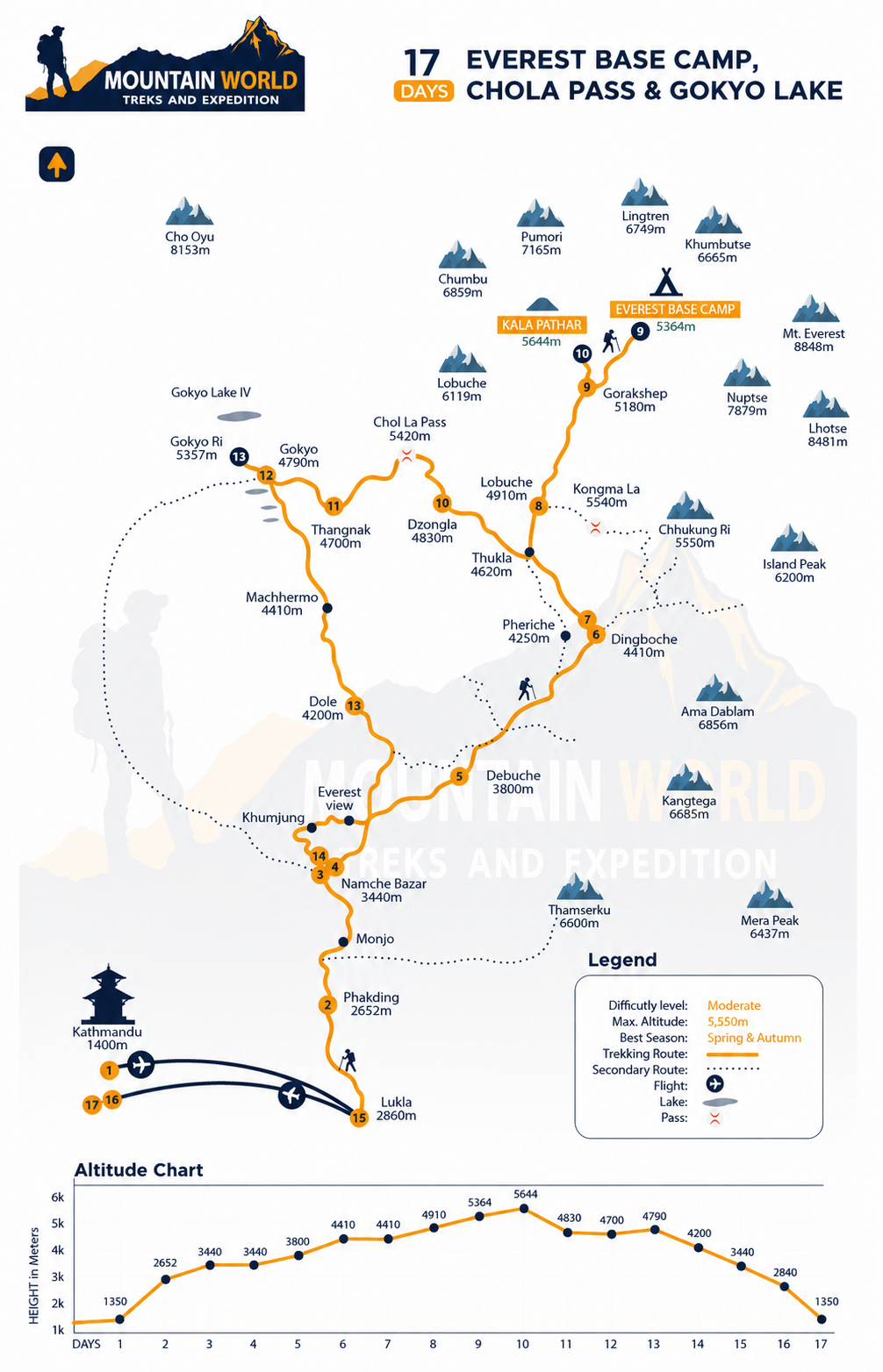 Everest Base Camp & Gokyo Lake Trek Map