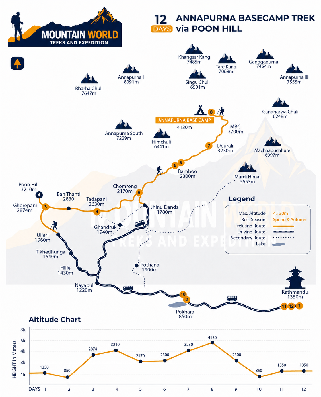Annapurna Base Camp Via Poon Hill Trek Map