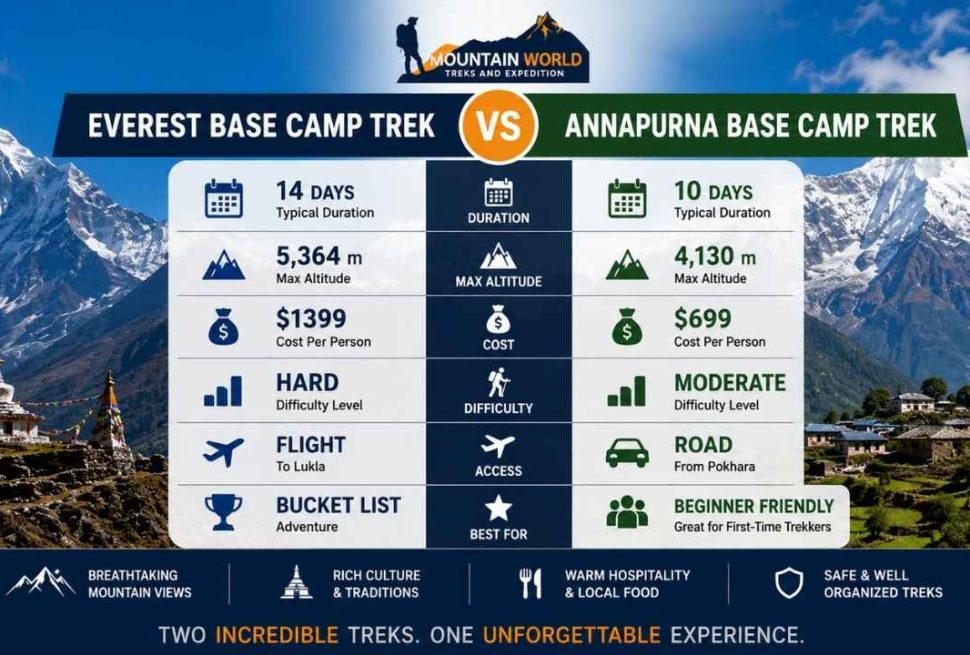 Everest Base Camp vs Annapurna Base Camp